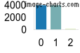 https://image-charts.com/chart?chs=114x76&chd=e:9t9t..&cht=bvs&chco=1b78b1|77aeb1|d3e5b1&chxt=x,y&